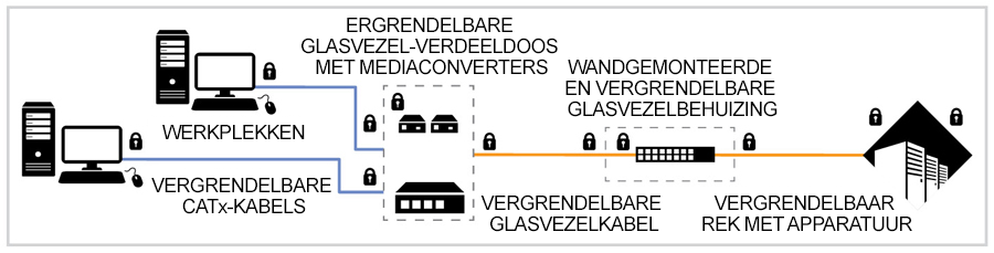 stage 3 advanced security diagram